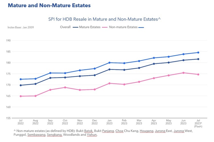 HDB Mature and Non Mature Estates Prce Index July 2023 Part 1